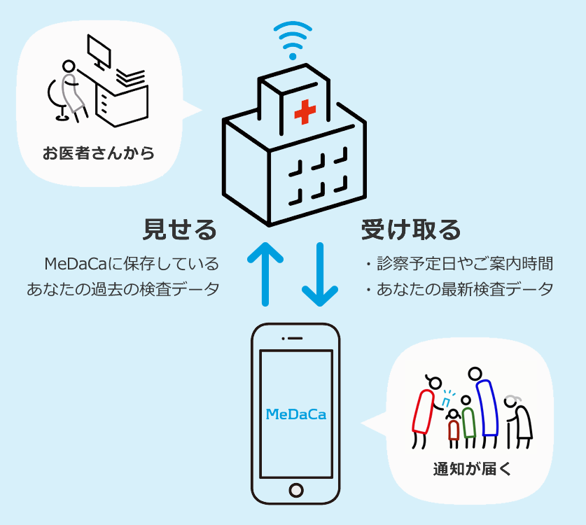 じぶんの健康を収納するアプリ | MeDaCa 医療機関と患者様とをデジタルで繋ぐプラットフォーム