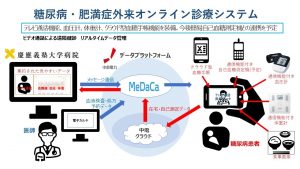 糖尿病・肥満症外来オンライン診療システムの説明図