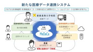 本システムがつなぐ医療データのネットワーク図