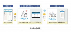四国中検とMeDaCaの連携イメージです。