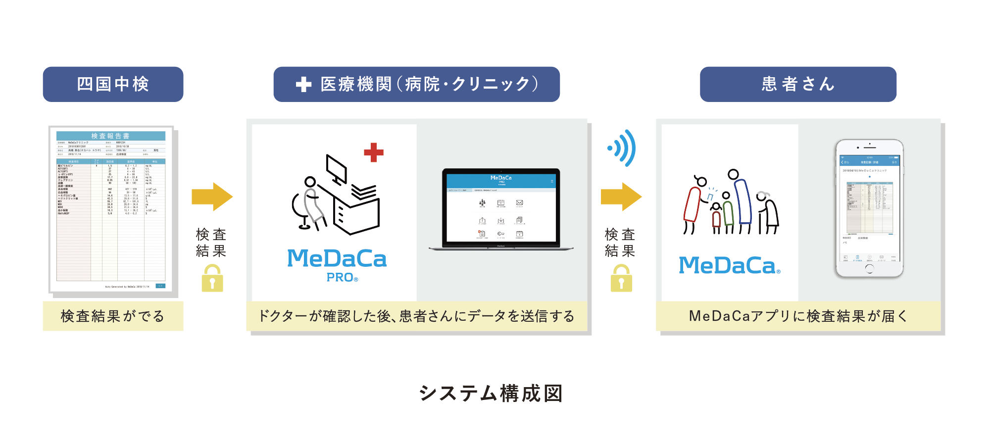 四国中検とMeDaCaの連携イメージです。