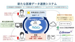 【図2】本システムが繋ぐ医療データのネットワーク