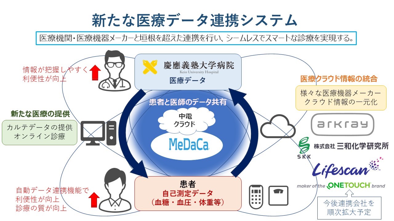 【図2】本システムが繋ぐ医療データのネットワーク