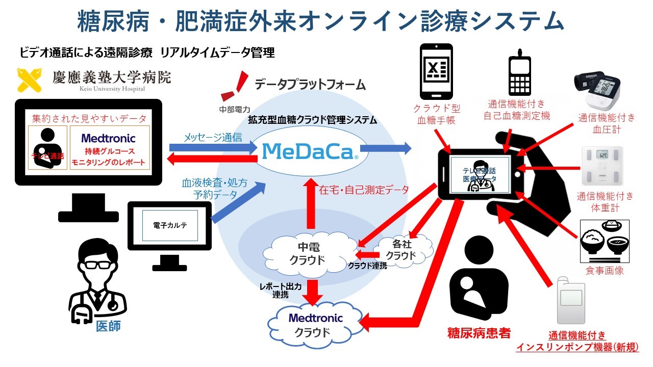 糖尿病・肥満症外来において「血糖クラウド管理システム」を活用したインスリンポンプ療法のオンライン診療を開始